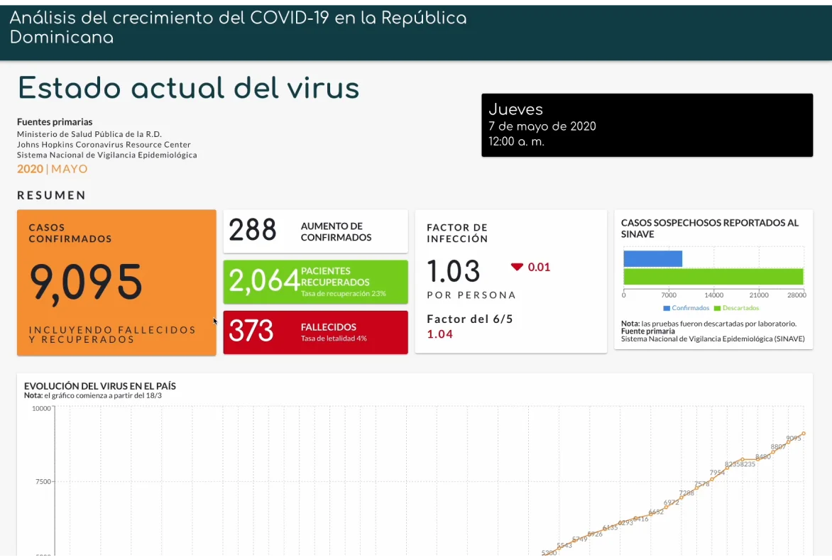 Screenshot of Covid RD Dashboard